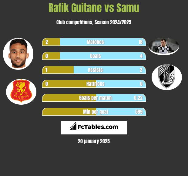 Rafik Guitane vs Samu h2h player stats