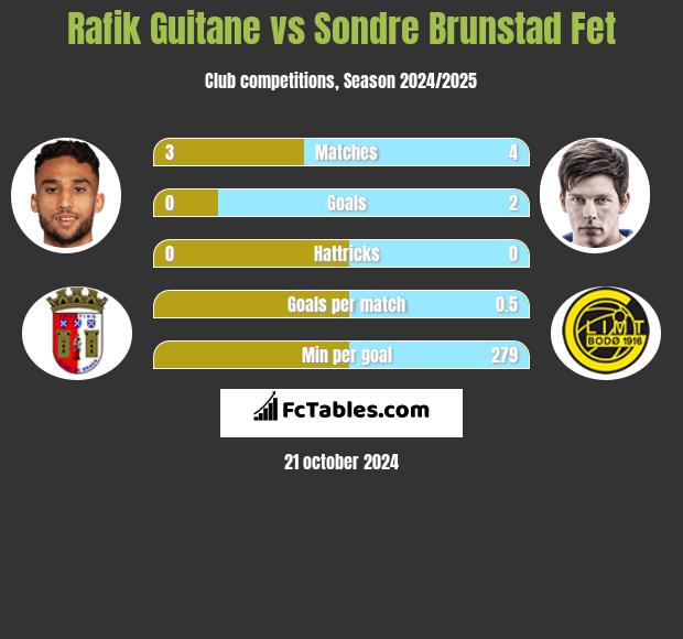 Rafik Guitane vs Sondre Brunstad Fet h2h player stats