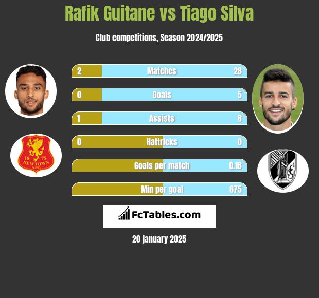 Rafik Guitane vs Tiago Silva h2h player stats