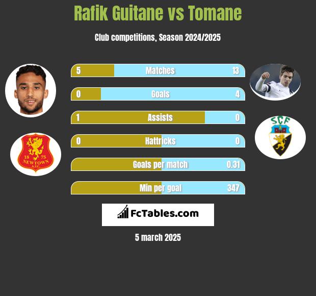 Rafik Guitane vs Tomane h2h player stats