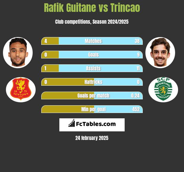 Rafik Guitane vs Trincao h2h player stats