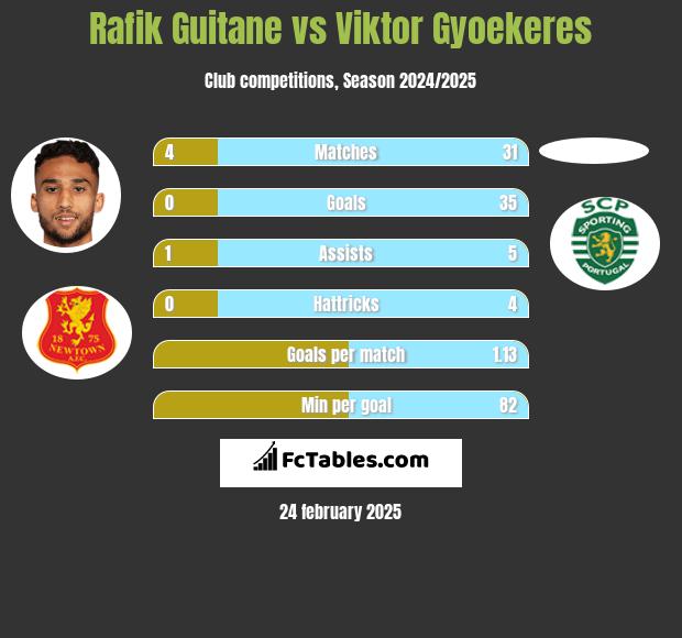 Rafik Guitane vs Viktor Gyoekeres h2h player stats