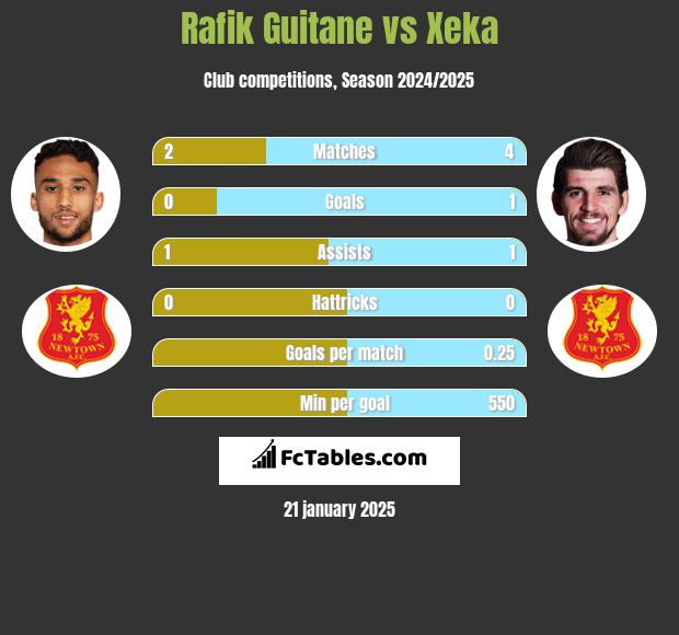 Rafik Guitane vs Xeka h2h player stats