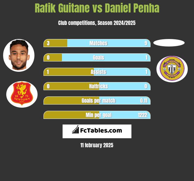 Rafik Guitane vs Daniel Penha h2h player stats