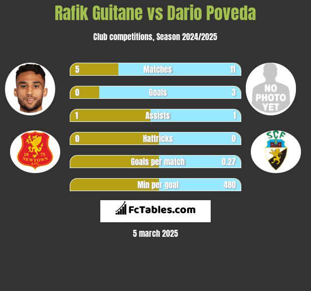 Rafik Guitane vs Dario Poveda h2h player stats