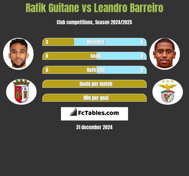 Rafik Guitane vs Leandro Barreiro h2h player stats