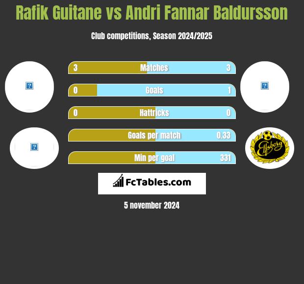 Rafik Guitane vs Andri Fannar Baldursson h2h player stats