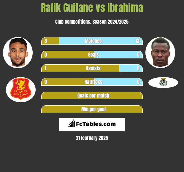 Rafik Guitane vs Ibrahima h2h player stats