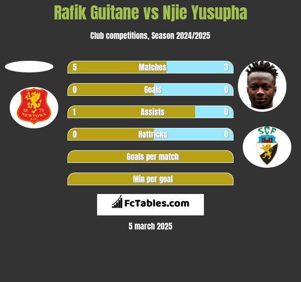 Rafik Guitane vs Njie Yusupha h2h player stats