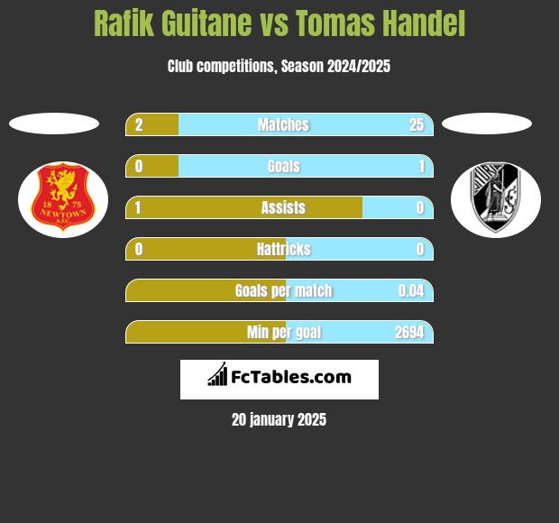 Rafik Guitane vs Tomas Handel h2h player stats