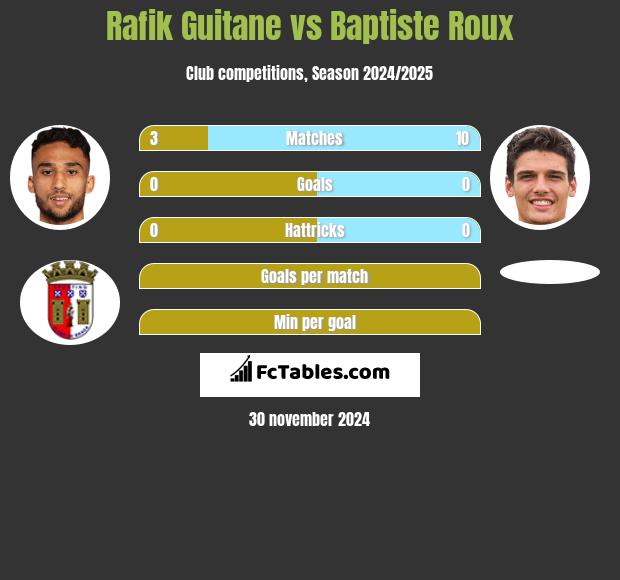 Rafik Guitane vs Baptiste Roux h2h player stats