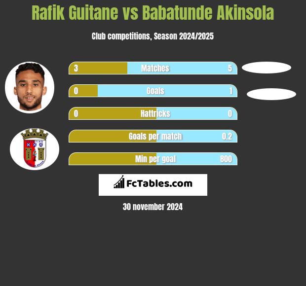 Rafik Guitane vs Babatunde Akinsola h2h player stats