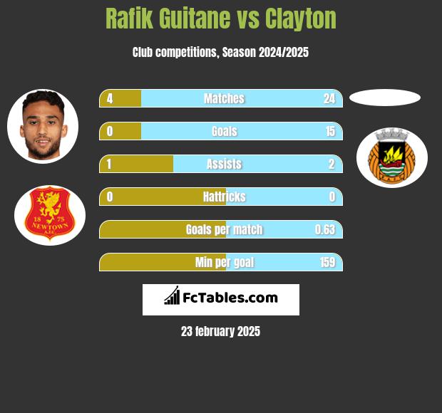 Rafik Guitane vs Clayton h2h player stats