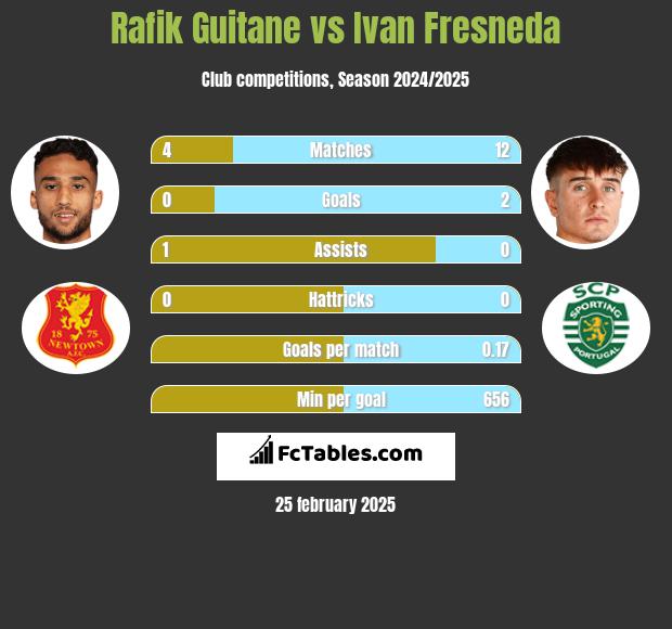 Rafik Guitane vs Ivan Fresneda h2h player stats