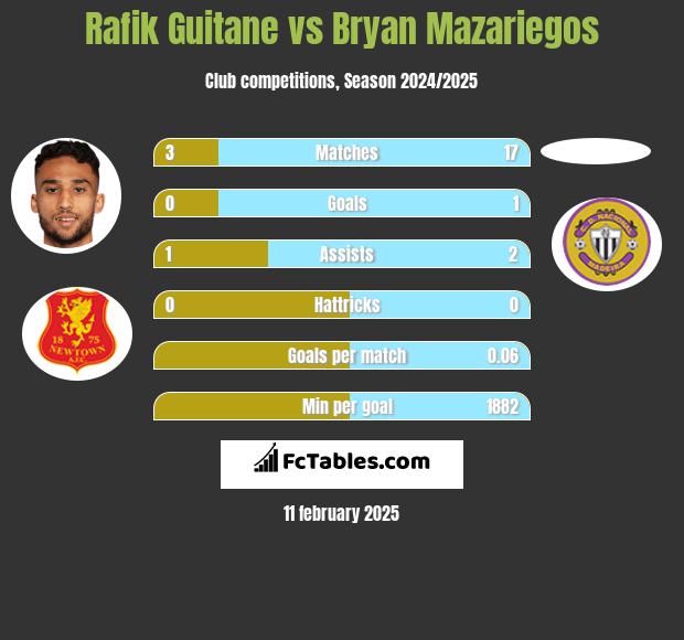 Rafik Guitane vs Bryan Mazariegos h2h player stats