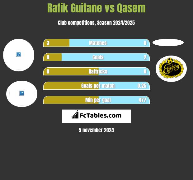 Rafik Guitane vs Qasem h2h player stats