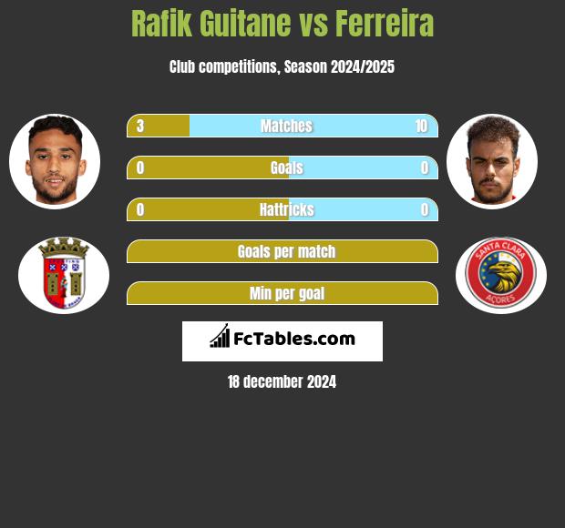 Rafik Guitane vs Ferreira h2h player stats