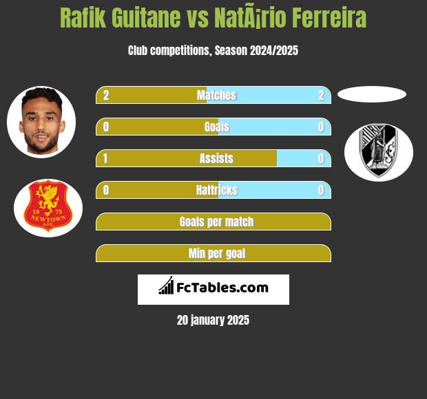 Rafik Guitane vs NatÃ¡rio Ferreira h2h player stats