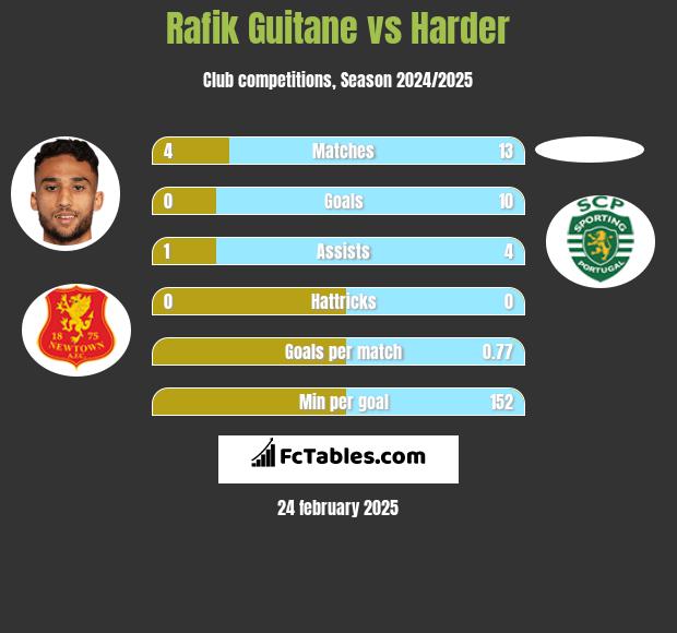 Rafik Guitane vs Harder h2h player stats