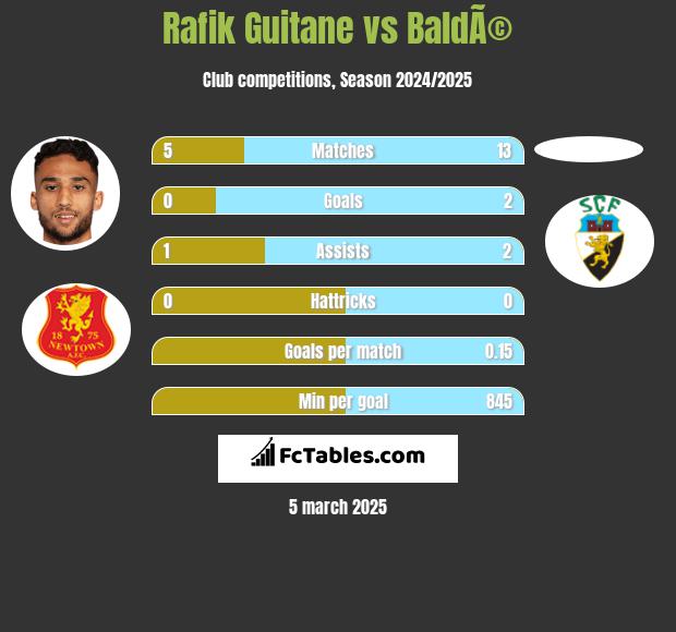 Rafik Guitane vs BaldÃ© h2h player stats