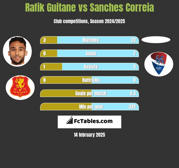 Rafik Guitane vs Sanches Correia h2h player stats