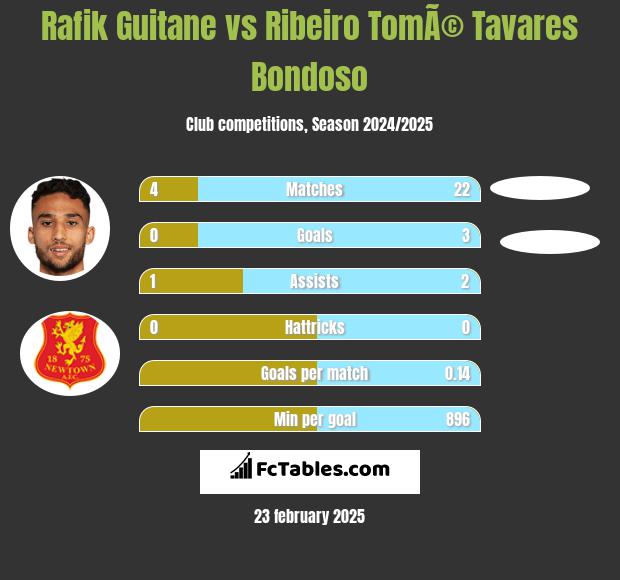 Rafik Guitane vs Ribeiro TomÃ© Tavares Bondoso h2h player stats