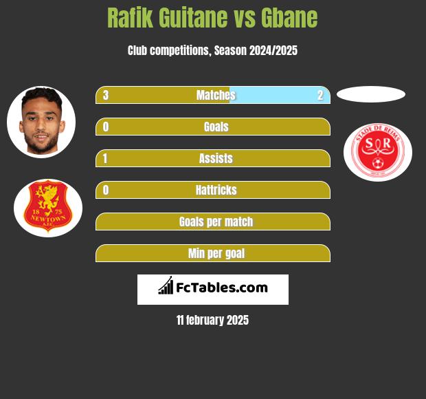 Rafik Guitane vs Gbane h2h player stats