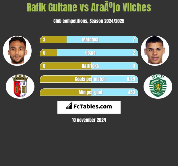 Rafik Guitane vs AraÃºjo Vilches h2h player stats