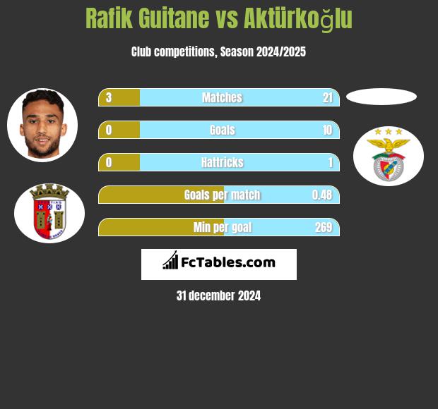 Rafik Guitane vs Aktürkoğlu h2h player stats