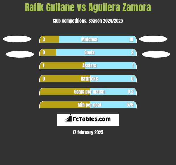 Rafik Guitane vs Aguilera Zamora h2h player stats