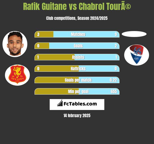 Rafik Guitane vs Chabrol TourÃ© h2h player stats