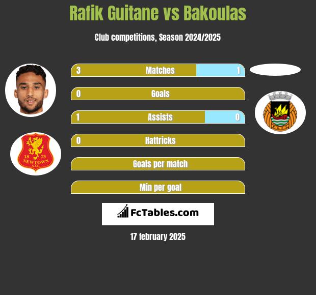 Rafik Guitane vs Bakoulas h2h player stats