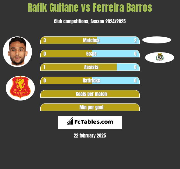 Rafik Guitane vs Ferreira Barros h2h player stats