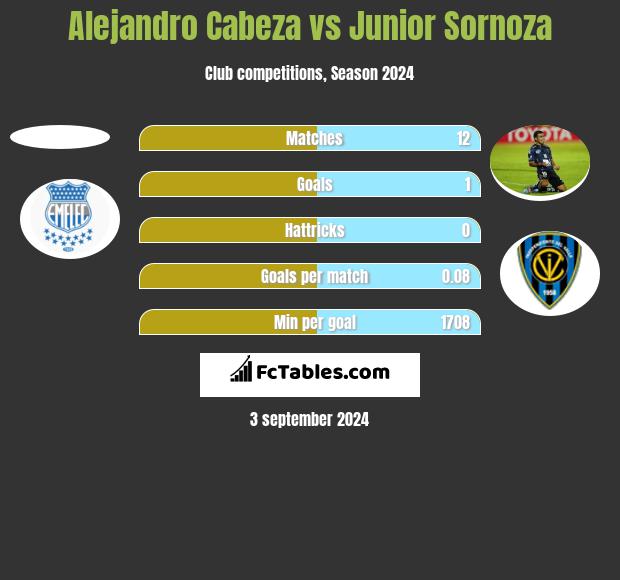 Alejandro Cabeza vs Junior Sornoza h2h player stats