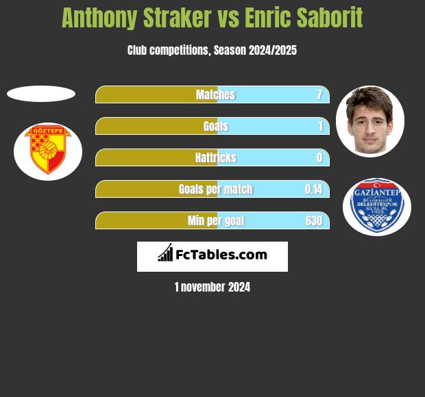 Anthony Straker vs Enric Saborit h2h player stats