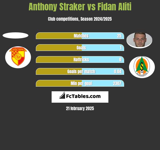 Anthony Straker vs Fidan Aliti h2h player stats