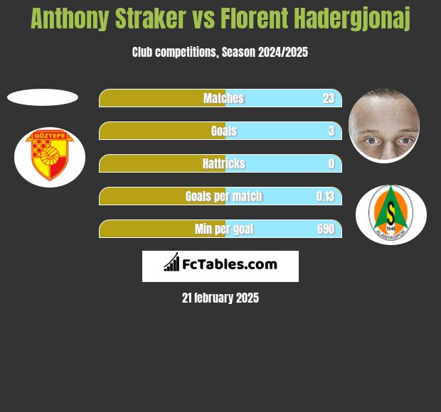 Anthony Straker vs Florent Hadergjonaj h2h player stats