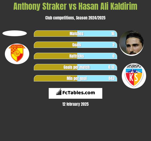 Anthony Straker vs Hasan Ali Kaldirim h2h player stats