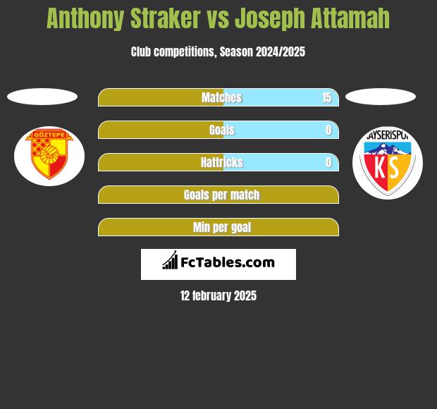 Anthony Straker vs Joseph Attamah h2h player stats