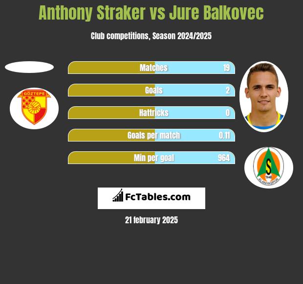 Anthony Straker vs Jure Balkovec h2h player stats