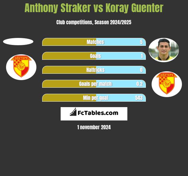 Anthony Straker vs Koray Guenter h2h player stats