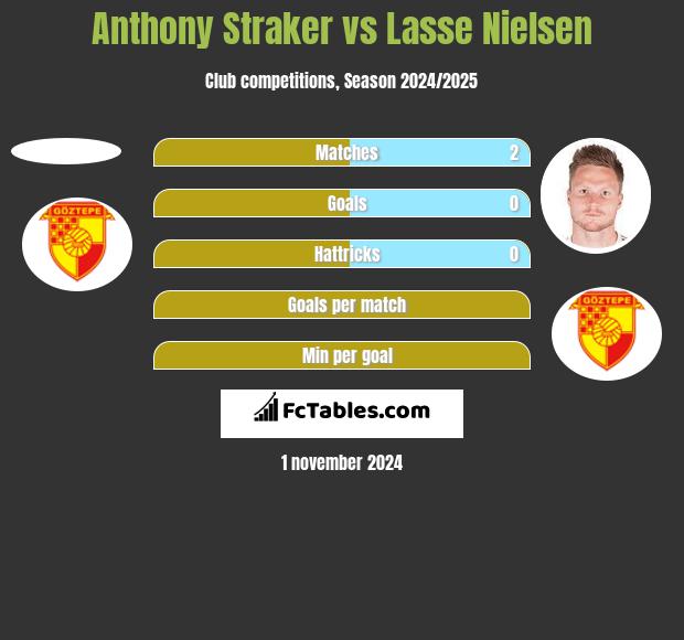 Anthony Straker vs Lasse Nielsen h2h player stats