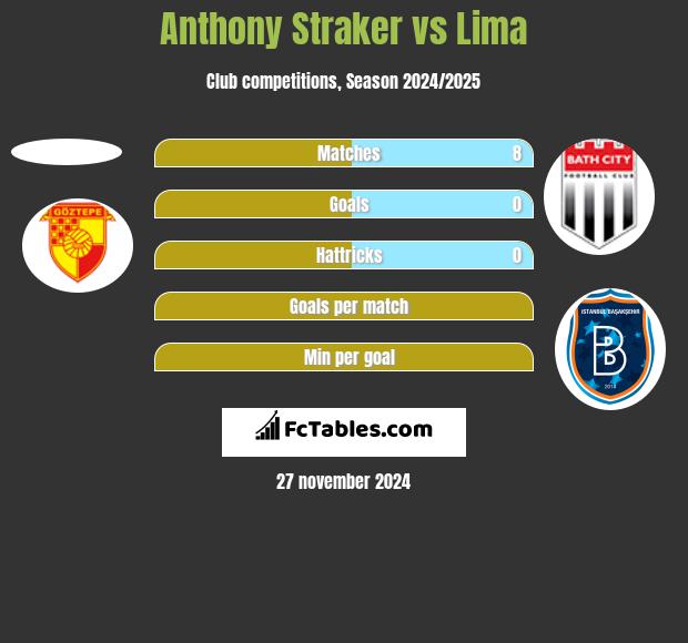 Anthony Straker vs Lima h2h player stats