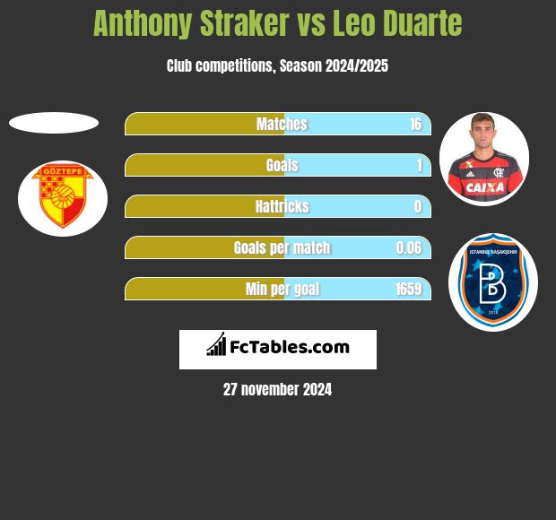 Anthony Straker vs Leo Duarte h2h player stats