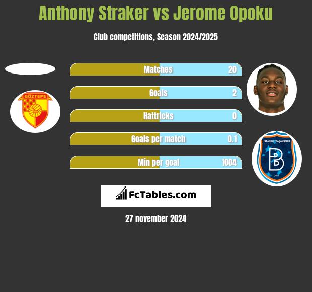 Anthony Straker vs Jerome Opoku h2h player stats