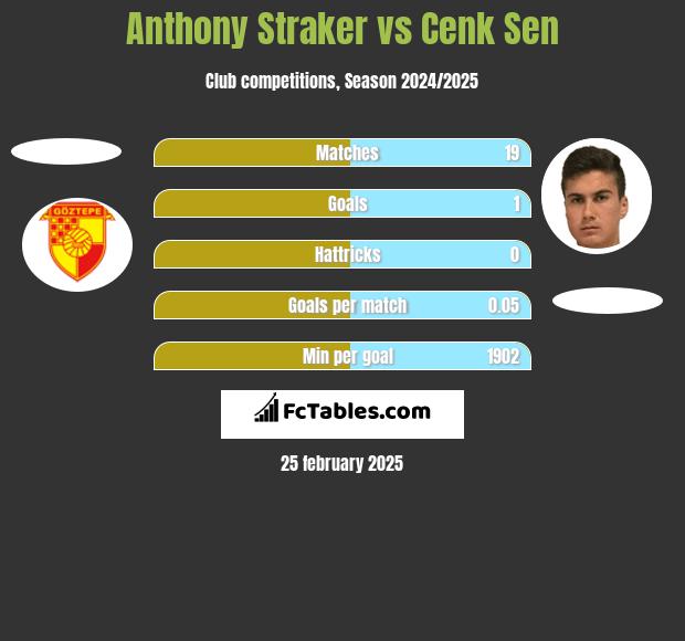 Anthony Straker vs Cenk Sen h2h player stats