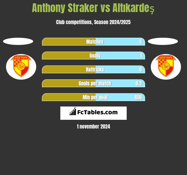 Anthony Straker vs Altıkardeş h2h player stats