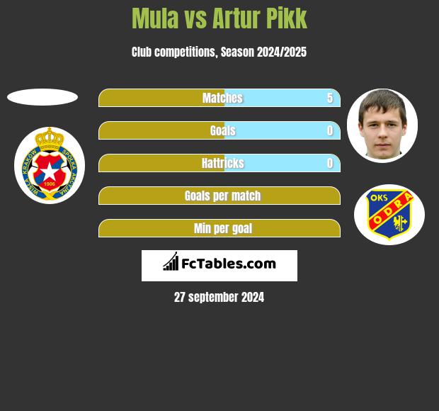 Mula vs Artur Pikk h2h player stats