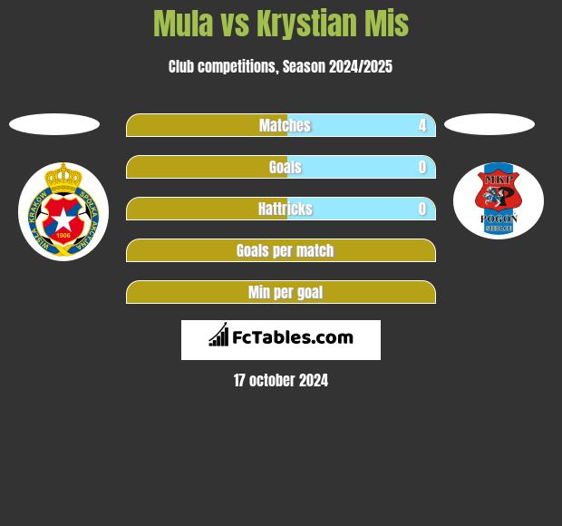 Mula vs Krystian Mis h2h player stats