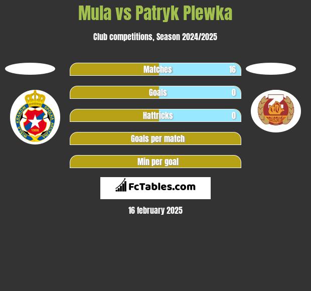 Mula vs Patryk Plewka h2h player stats